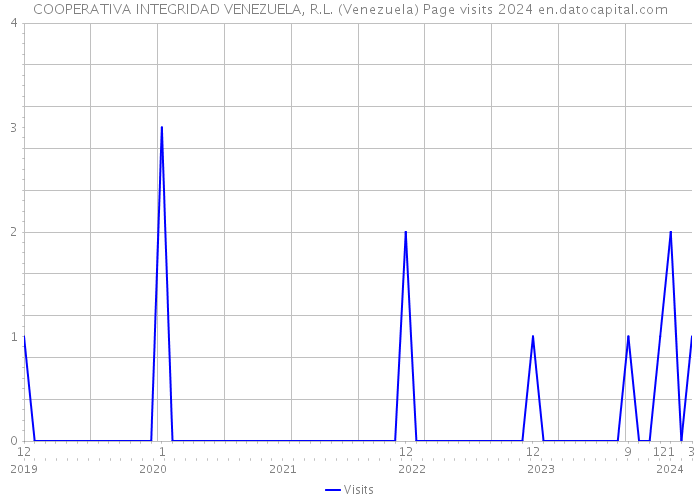 COOPERATIVA INTEGRIDAD VENEZUELA, R.L. (Venezuela) Page visits 2024 