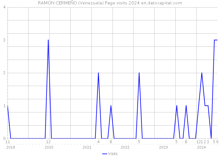 RAMON CERMEÑO (Venezuela) Page visits 2024 