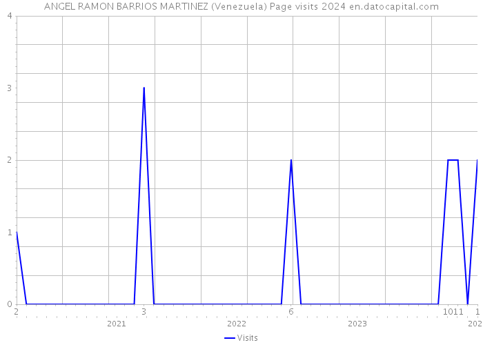 ANGEL RAMON BARRIOS MARTINEZ (Venezuela) Page visits 2024 