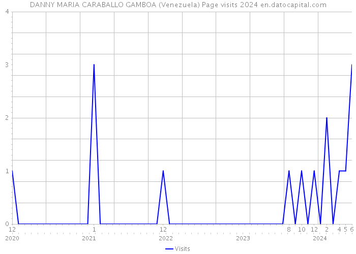 DANNY MARIA CARABALLO GAMBOA (Venezuela) Page visits 2024 