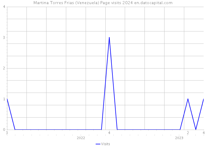 Martina Torres Frias (Venezuela) Page visits 2024 