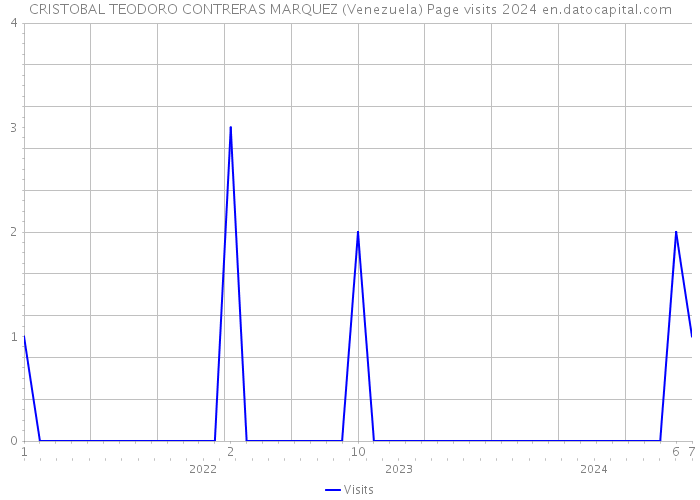 CRISTOBAL TEODORO CONTRERAS MARQUEZ (Venezuela) Page visits 2024 