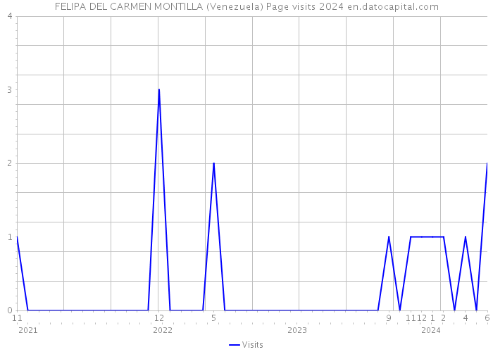 FELIPA DEL CARMEN MONTILLA (Venezuela) Page visits 2024 