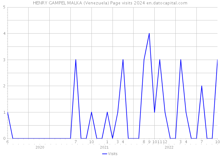 HENRY GAMPEL MALKA (Venezuela) Page visits 2024 