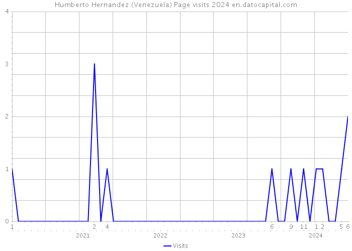 Humberto Hernandez (Venezuela) Page visits 2024 