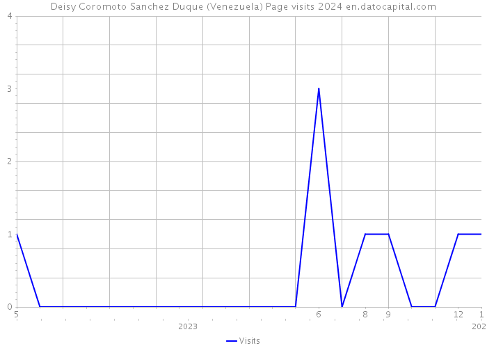 Deisy Coromoto Sanchez Duque (Venezuela) Page visits 2024 