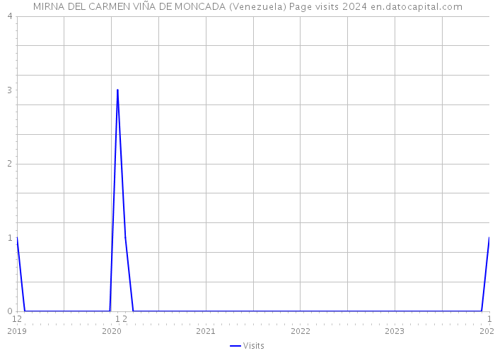 MIRNA DEL CARMEN VIÑA DE MONCADA (Venezuela) Page visits 2024 