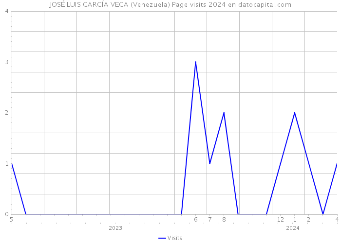 JOSÉ LUIS GARCÍA VEGA (Venezuela) Page visits 2024 