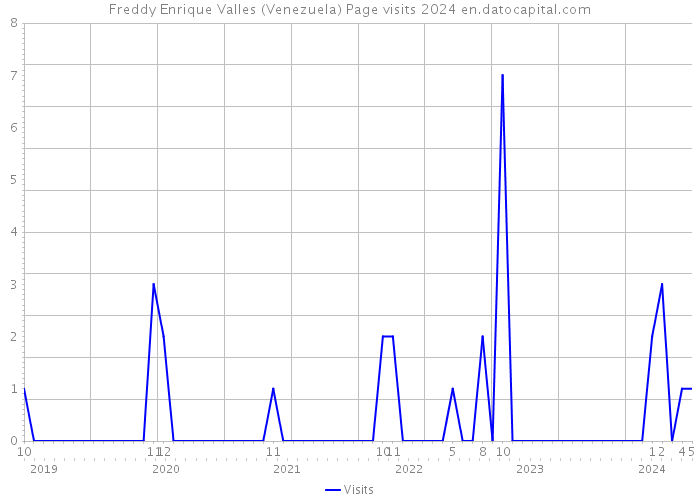 Freddy Enrique Valles (Venezuela) Page visits 2024 