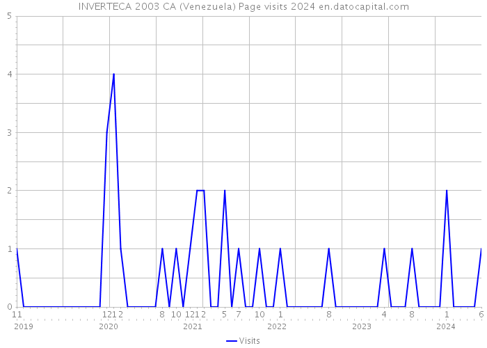 INVERTECA 2003 CA (Venezuela) Page visits 2024 