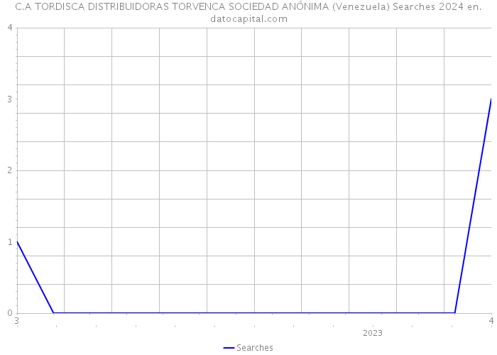 C.A TORDISCA DISTRIBUIDORAS TORVENCA SOCIEDAD ANÓNIMA (Venezuela) Searches 2024 