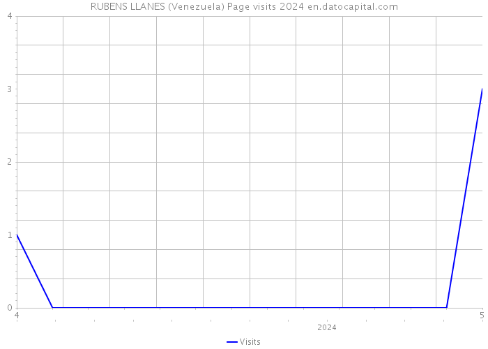RUBENS LLANES (Venezuela) Page visits 2024 