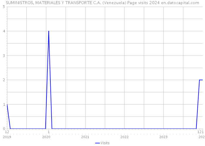 SUMINISTROS, MATERIALES Y TRANSPORTE C.A. (Venezuela) Page visits 2024 