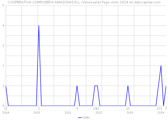 COOPERATIVA COMPUSERVI AMAZONAS R.L. (Venezuela) Page visits 2024 