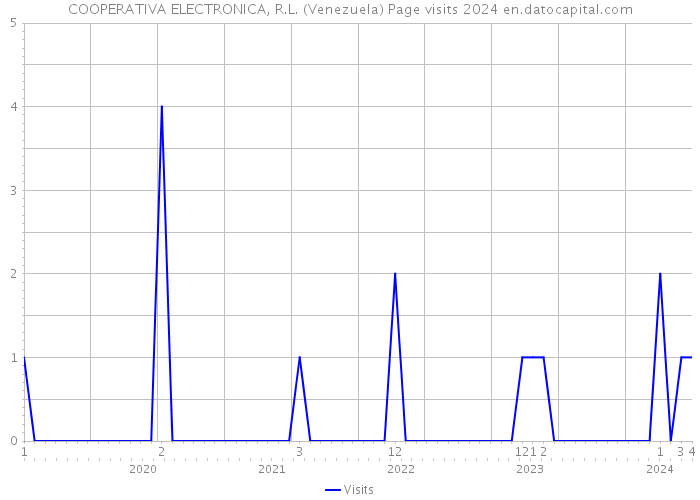 COOPERATIVA ELECTRONICA, R.L. (Venezuela) Page visits 2024 