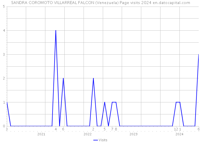 SANDRA COROMOTO VILLARREAL FALCON (Venezuela) Page visits 2024 