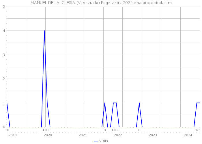 MANUEL DE LA IGLESIA (Venezuela) Page visits 2024 