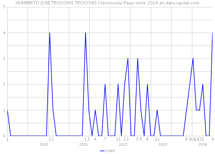 HUMBERTO JOSE TROCONIS TROCONIS (Venezuela) Page visits 2024 
