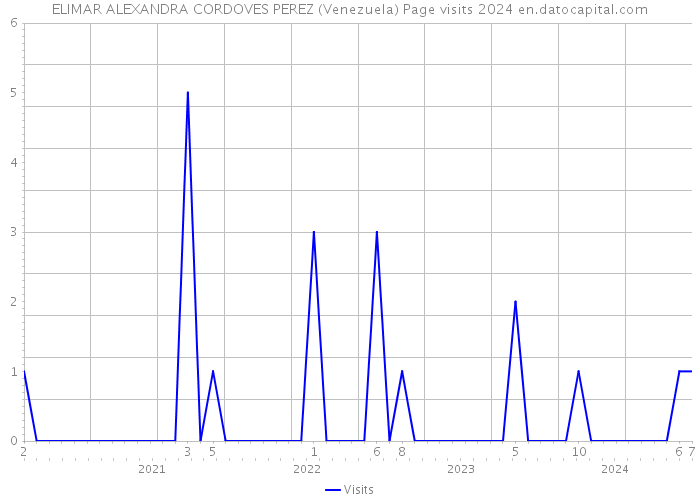 ELIMAR ALEXANDRA CORDOVES PEREZ (Venezuela) Page visits 2024 