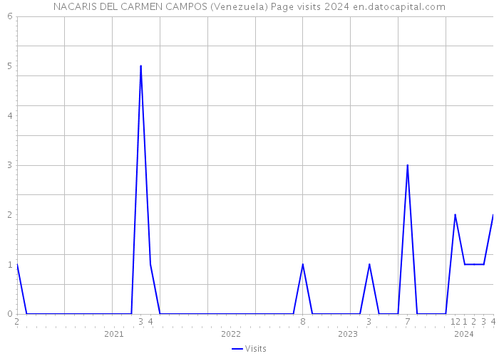 NACARIS DEL CARMEN CAMPOS (Venezuela) Page visits 2024 