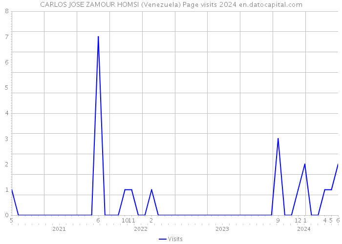 CARLOS JOSE ZAMOUR HOMSI (Venezuela) Page visits 2024 