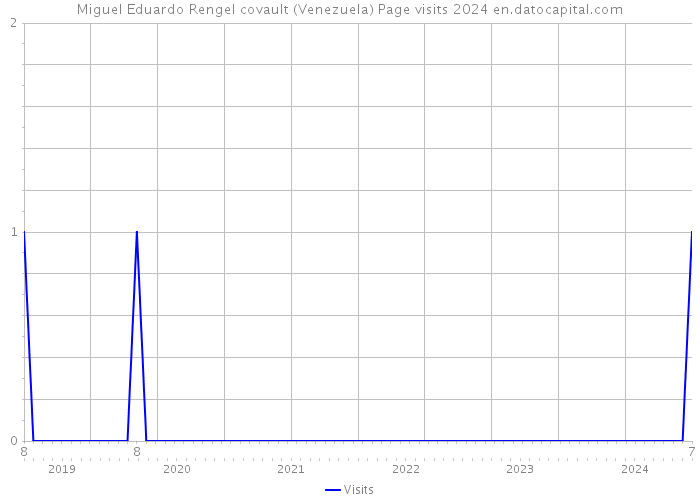 Miguel Eduardo Rengel covault (Venezuela) Page visits 2024 