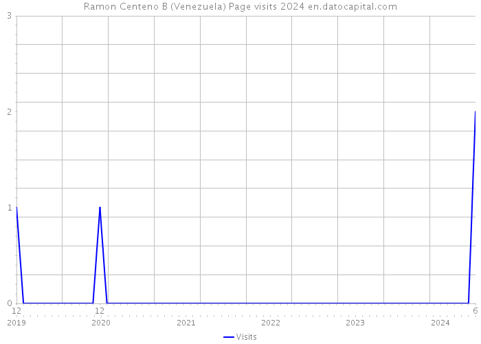 Ramon Centeno B (Venezuela) Page visits 2024 