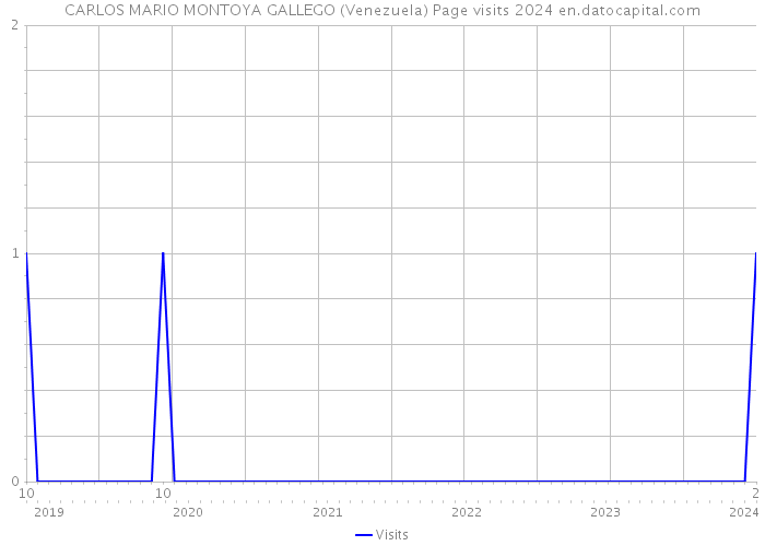 CARLOS MARIO MONTOYA GALLEGO (Venezuela) Page visits 2024 