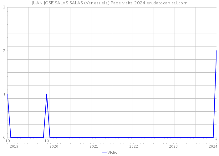 JUAN JOSE SALAS SALAS (Venezuela) Page visits 2024 