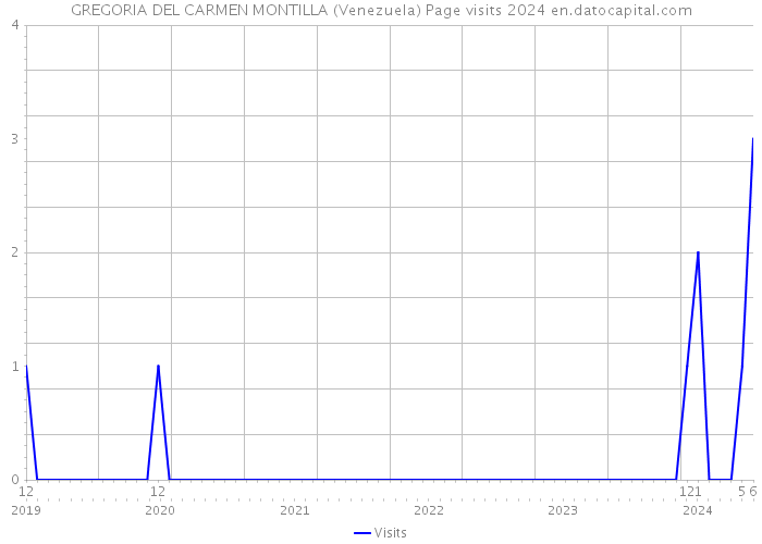 GREGORIA DEL CARMEN MONTILLA (Venezuela) Page visits 2024 