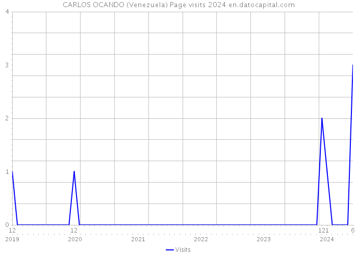 CARLOS OCANDO (Venezuela) Page visits 2024 