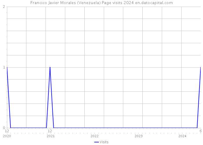 Francico Javier Morales (Venezuela) Page visits 2024 