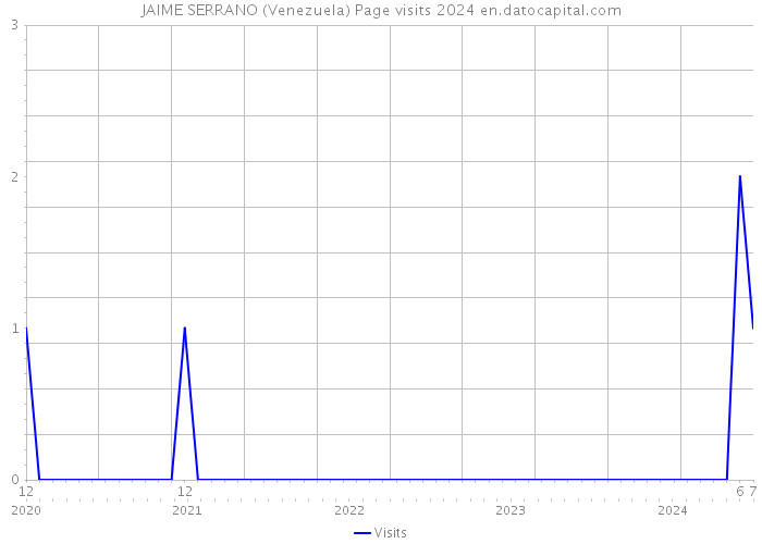 JAIME SERRANO (Venezuela) Page visits 2024 