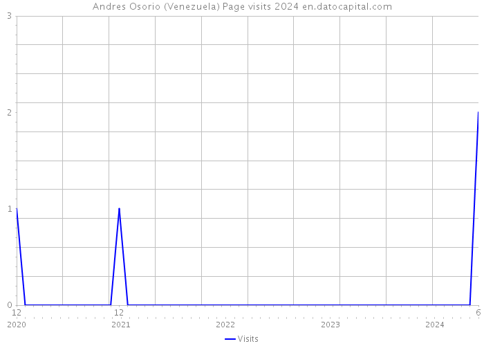 Andres Osorio (Venezuela) Page visits 2024 