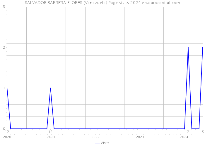 SALVADOR BARRERA FLORES (Venezuela) Page visits 2024 