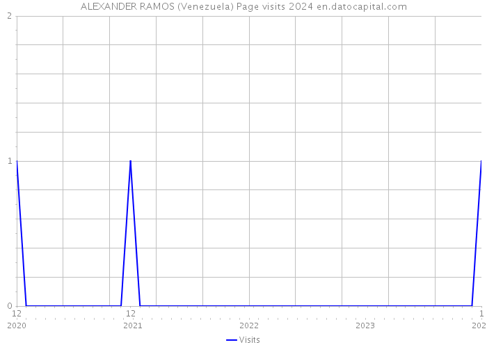 ALEXANDER RAMOS (Venezuela) Page visits 2024 