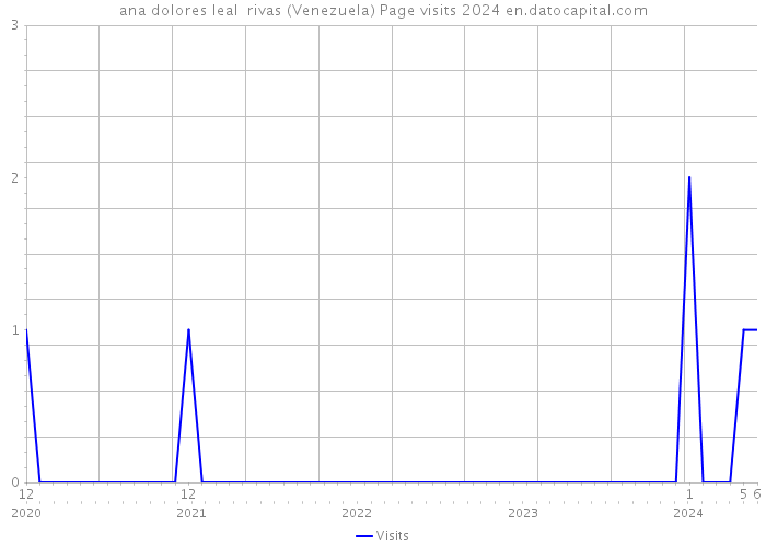 ana dolores leal rivas (Venezuela) Page visits 2024 