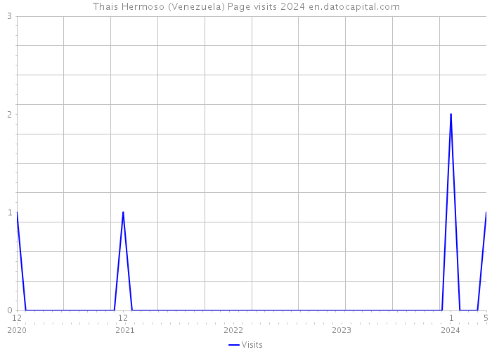 Thais Hermoso (Venezuela) Page visits 2024 