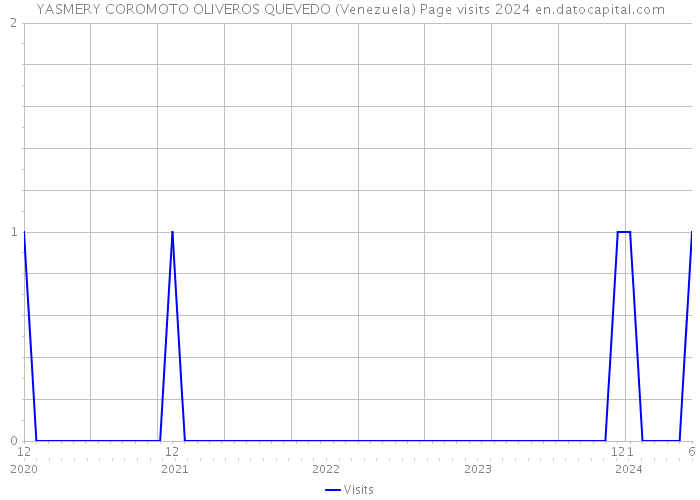 YASMERY COROMOTO OLIVEROS QUEVEDO (Venezuela) Page visits 2024 
