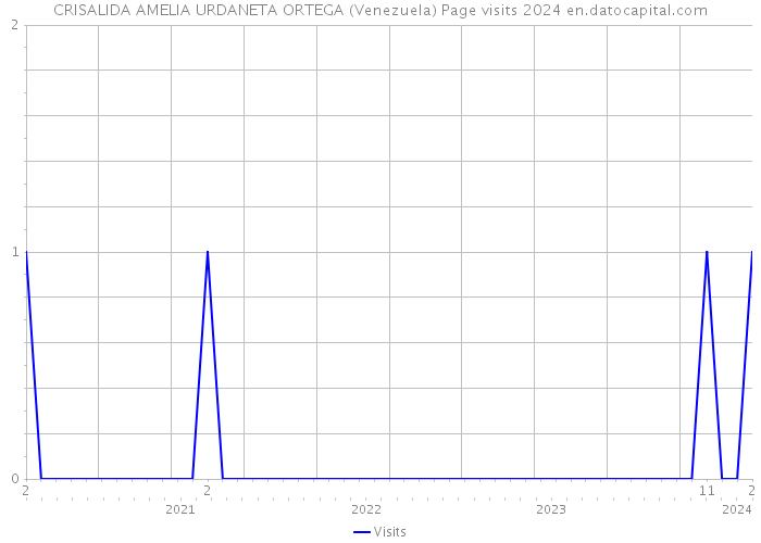 CRISALIDA AMELIA URDANETA ORTEGA (Venezuela) Page visits 2024 