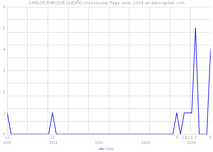 CARLOS ENRIQUE GUDIÑO (Venezuela) Page visits 2024 