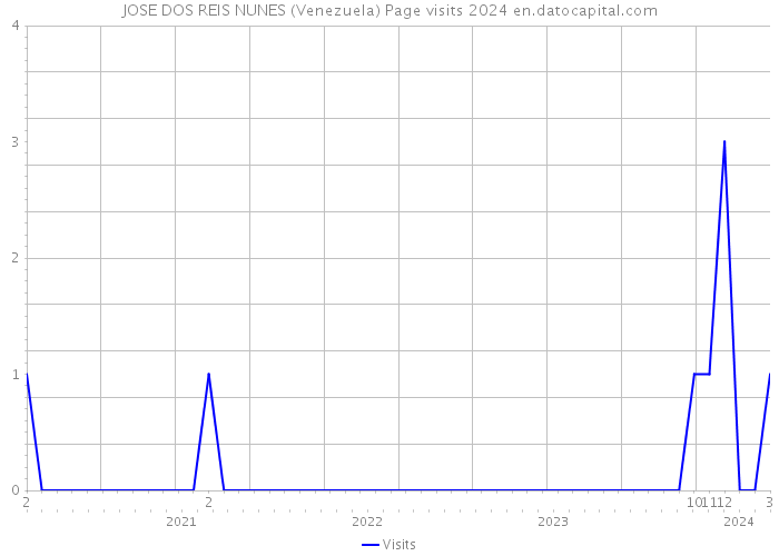 JOSE DOS REIS NUNES (Venezuela) Page visits 2024 