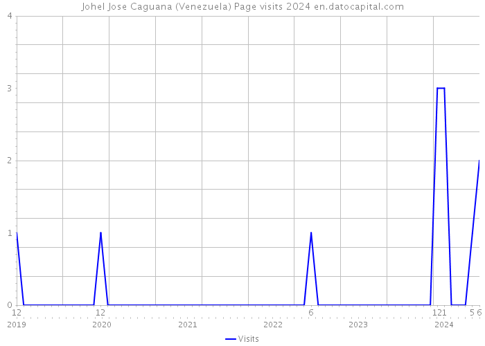 Johel Jose Caguana (Venezuela) Page visits 2024 
