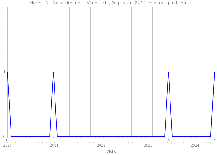 Marina Del Valle Urbaneja (Venezuela) Page visits 2024 