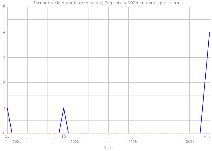 Fernando Maldonado (Venezuela) Page visits 2024 