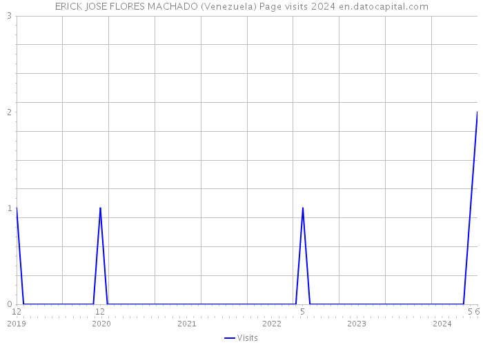 ERICK JOSE FLORES MACHADO (Venezuela) Page visits 2024 