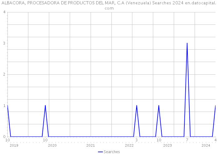 ALBACORA, PROCESADORA DE PRODUCTOS DEL MAR, C.A (Venezuela) Searches 2024 