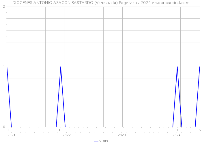 DIOGENES ANTONIO AZACON BASTARDO (Venezuela) Page visits 2024 