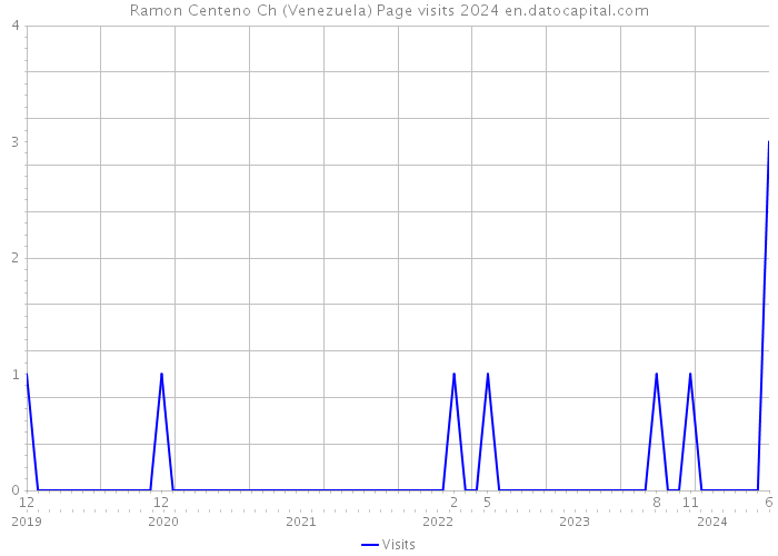 Ramon Centeno Ch (Venezuela) Page visits 2024 