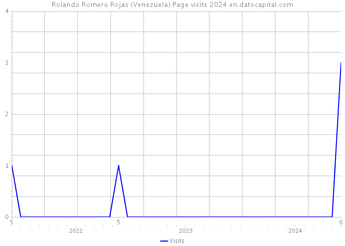 Rolando Romero Rojas (Venezuela) Page visits 2024 